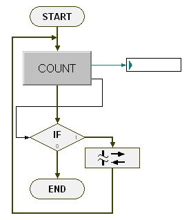 Right use of Flow Chart blocks